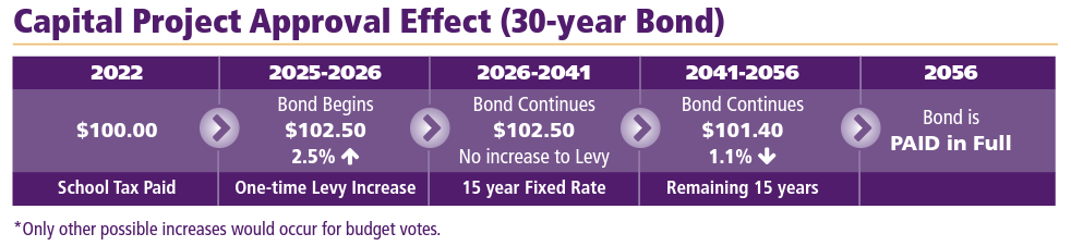 An illustration of the 40-year bond (financials)